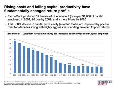ExxonMobil-Upstream Production (BOE) per thousand dollar of Upstream Capital Employed