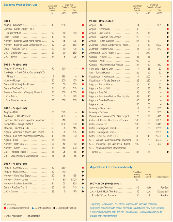 (MAJOR DEVELOPMENT PROJECTS TABLE)